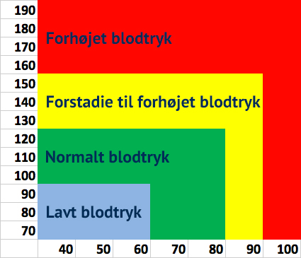 Blodtryk